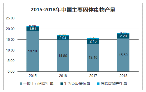 中國主要固廢產量