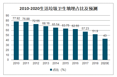 2010-2020生活垃圾衛生填埋占比及預測