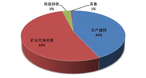 尾礦利用占比-埃爾派氣流粉碎機(jī)價(jià)格